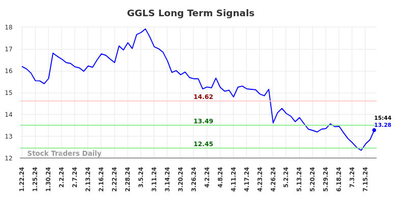 GGLS Long Term Analysis for July 21 2024