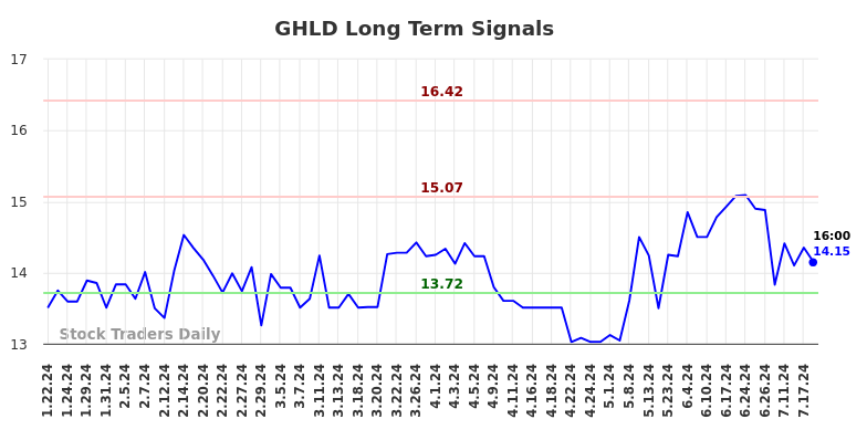 GHLD Long Term Analysis for July 21 2024