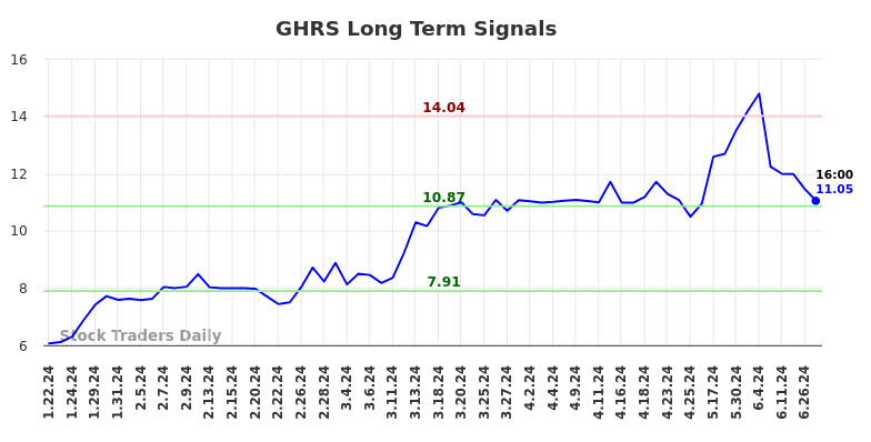 GHRS Long Term Analysis for July 21 2024