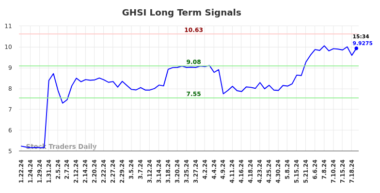 GHSI Long Term Analysis for July 21 2024 GHSI Long Term Analysis for July 21 2024