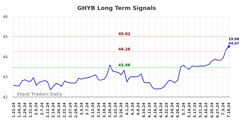 GHYB Long Term Analysis for July 21 2024