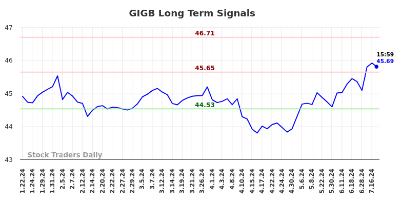 GIGB Long Term Analysis for July 21 2024