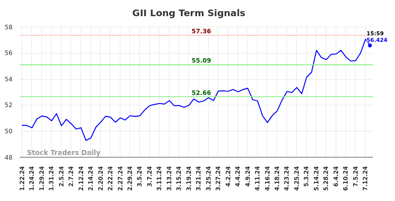 GII Long Term Analysis for July 21 2024