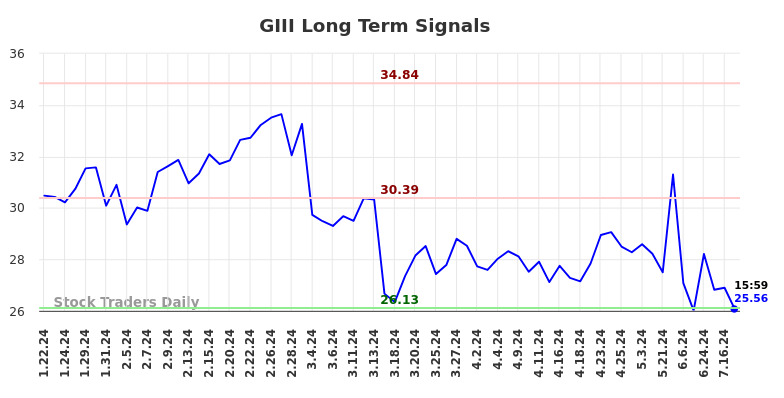 GIII Long Term Analysis for July 21 2024