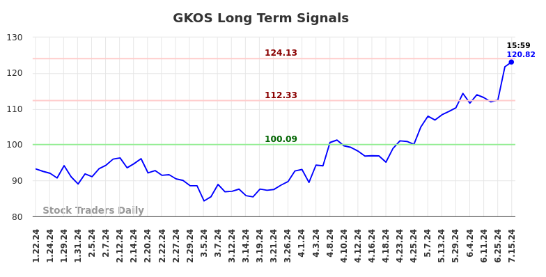 GKOS Long Term Analysis for July 22 2024