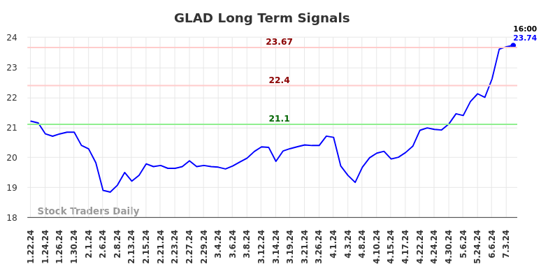 GLAD Long Term Analysis for July 22 2024