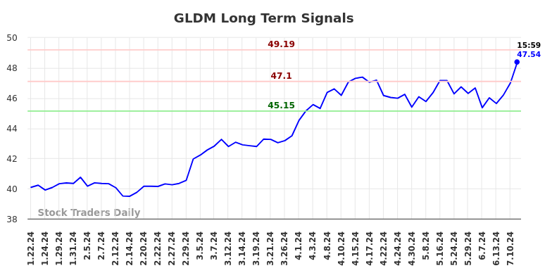 GLDM Long Term Analysis for July 22 2024