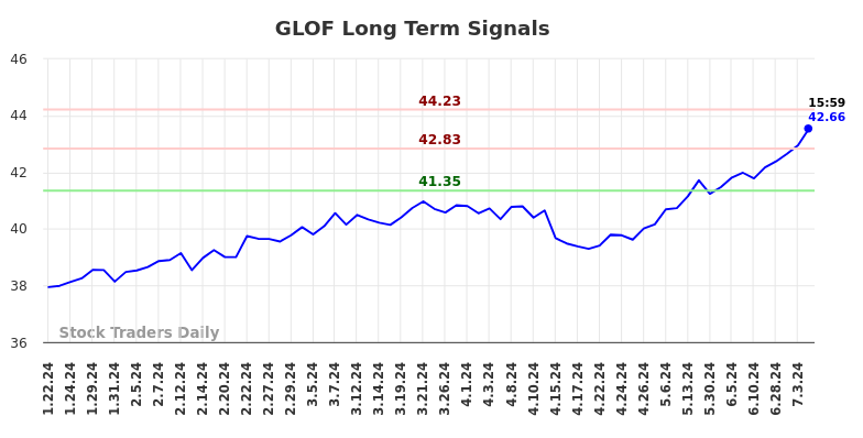 GLOF Long Term Analysis for July 22 2024