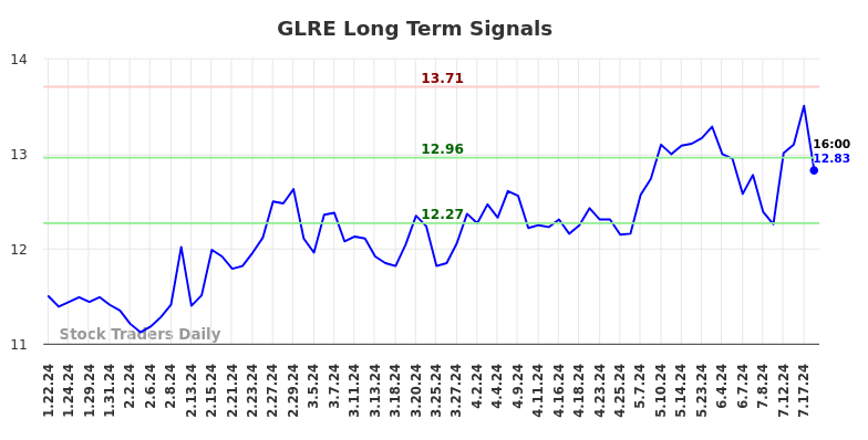 GLRE Long Term Analysis for July 22 2024