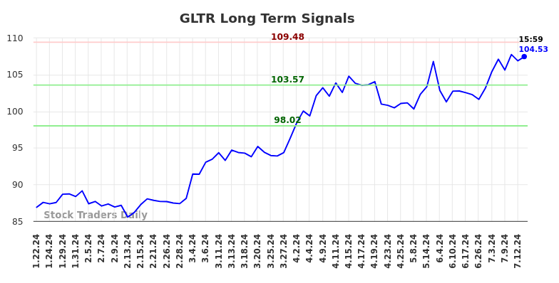 GLTR Long Term Analysis for July 22 2024