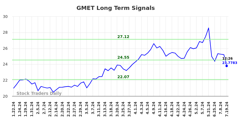 GMET Long Term Analysis for July 22 2024