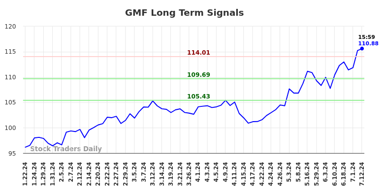 GMF Long Term Analysis for July 22 2024