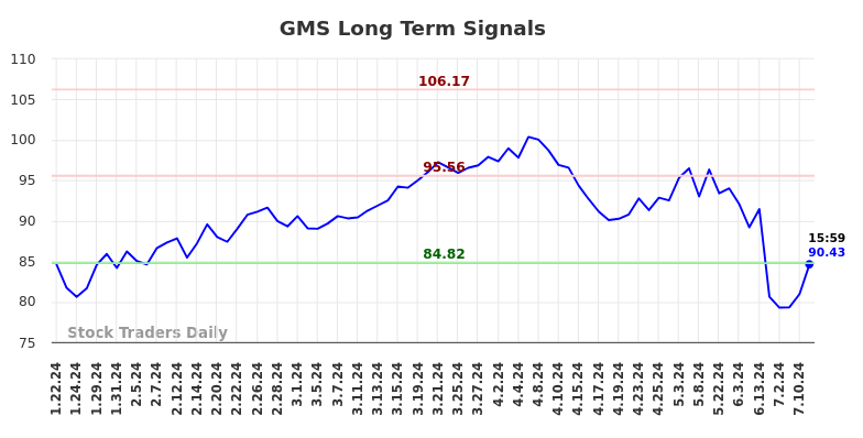 GMS Long Term Analysis for July 22 2024