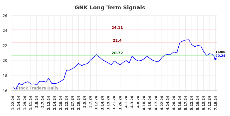 GNK Long Term Analysis for July 22 2024