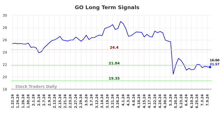 GO Long Term Analysis for July 22 2024