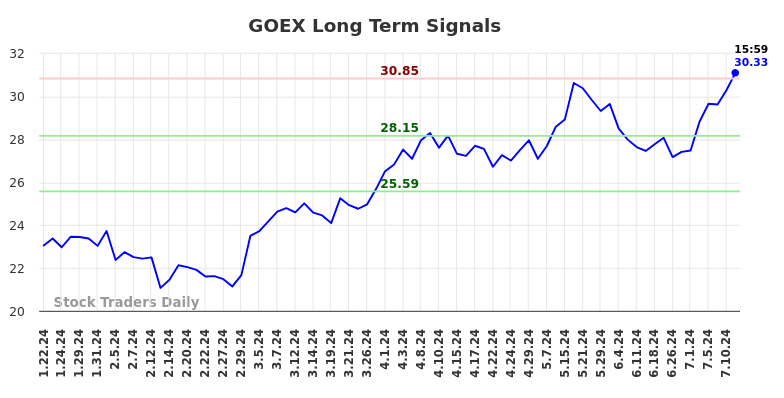 GOEX Long Term Analysis for July 22 2024