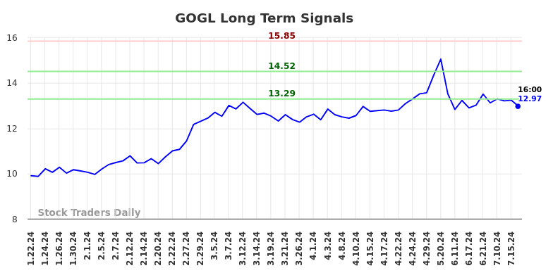 GOGL Long Term Analysis for July 22 2024