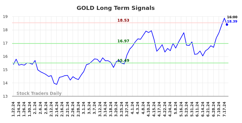 GOLD Long Term Analysis for July 22 2024