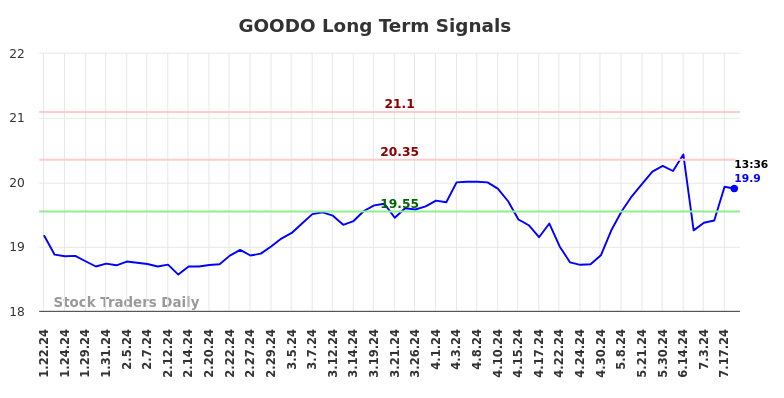 GOODO Long Term Analysis for July 22 2024