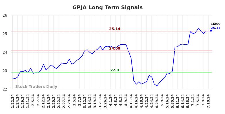 GPJA Long Term Analysis for July 22 2024