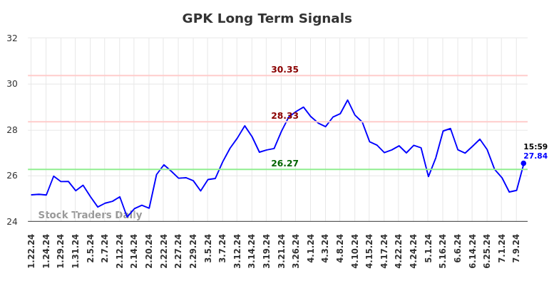 GPK Long Term Analysis for July 22 2024