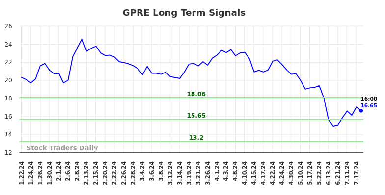 GPRE Long Term Analysis for July 22 2024