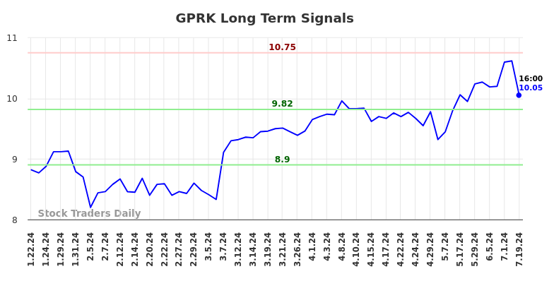 GPRK Long Term Analysis for July 22 2024