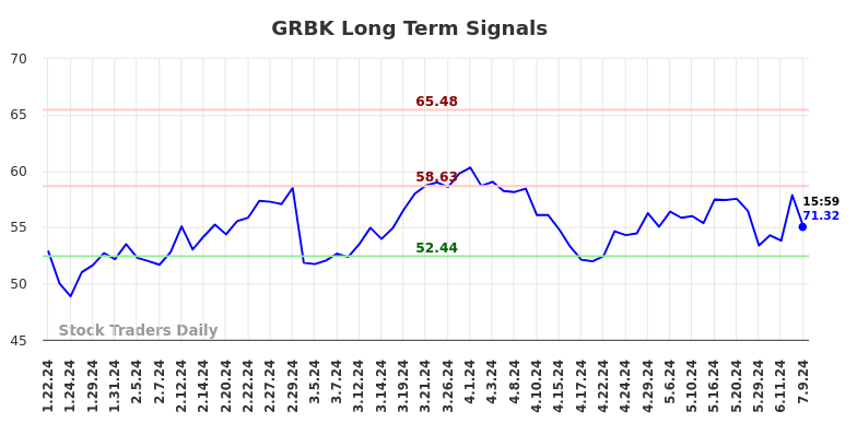 GRBK Long Term Analysis for July 22 2024