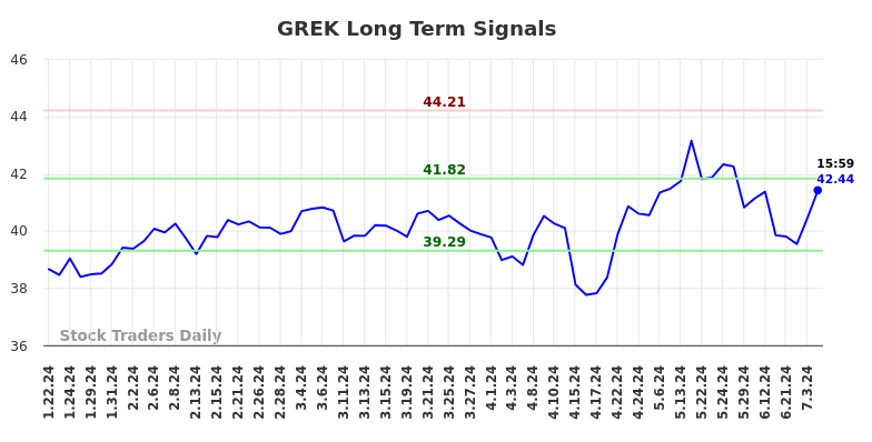 GREK Long Term Analysis for July 22 2024