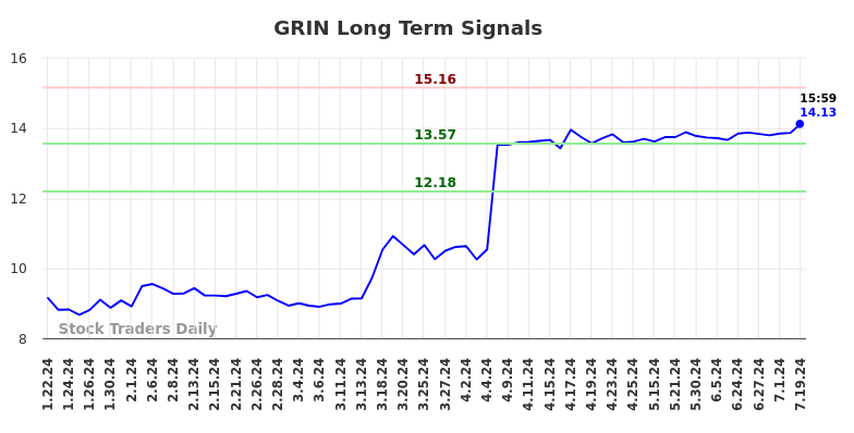 GRIN Long Term Analysis for July 22 2024 GRIN Long Term Analysis for July 22 2024