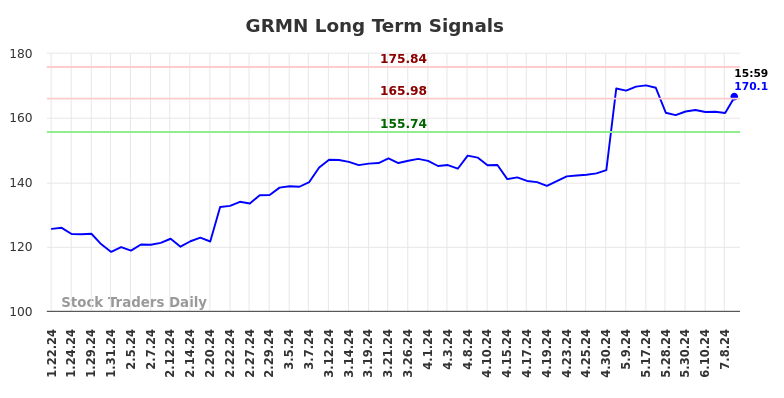 GRMN Long Term Analysis for July 22 2024