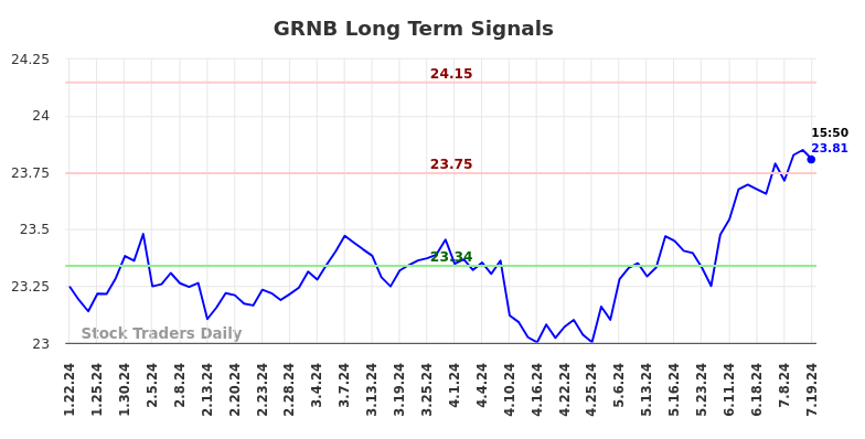 GRNB Long Term Analysis for July 22 2024