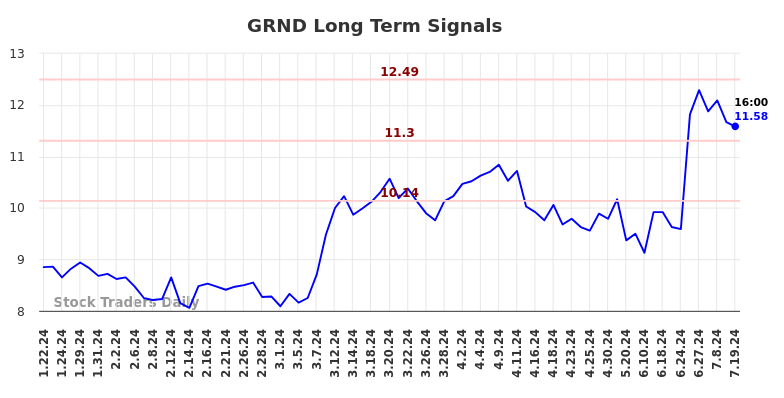 GRND Long Term Analysis for July 22 2024