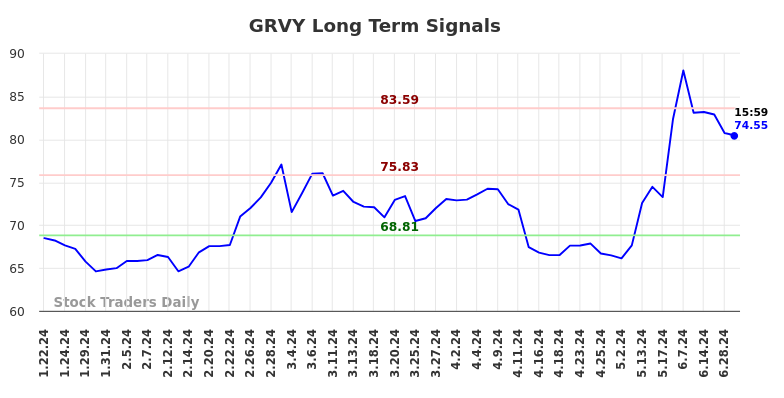 GRVY Long Term Analysis for July 22 2024