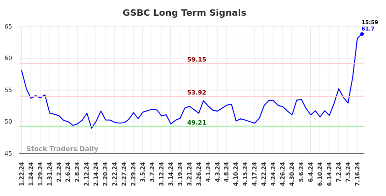 GSBC Long Term Analysis for July 22 2024