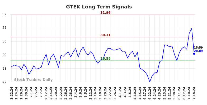 GTEK Long Term Analysis for July 22 2024