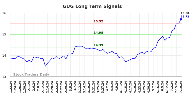 GUG Long Term Analysis for July 22 2024