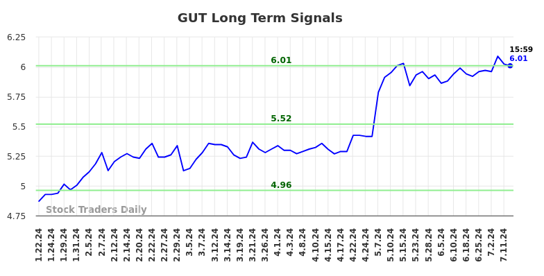 GUT Long Term Analysis for July 22 2024