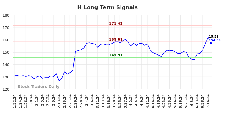 H Long Term Analysis for July 22 2024