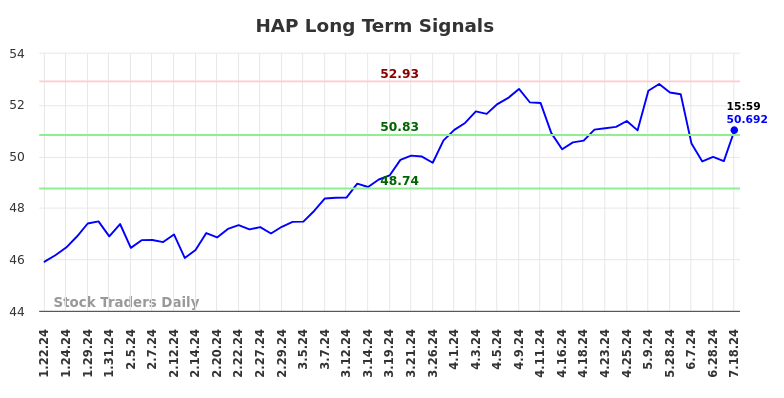 HAP Long Term Analysis for July 22 2024