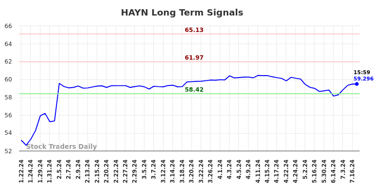 HAYN Long Term Analysis for July 22 2024