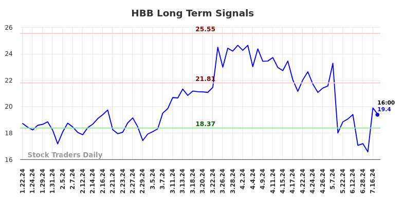 HBB Long Term Analysis for July 22 2024