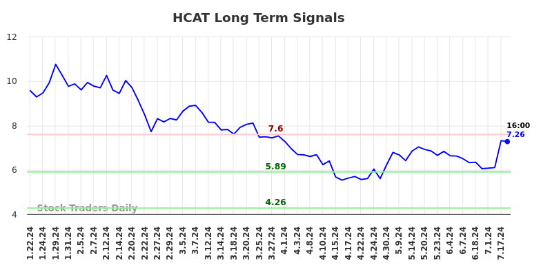 HCAT Long Term Analysis for July 22 2024