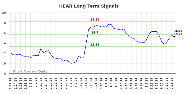 HEAR Long Term Analysis for July 22 2024