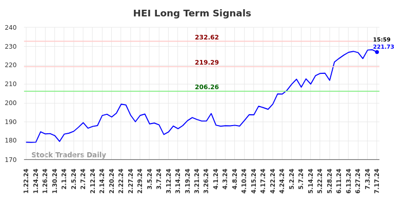 HEI Long Term Analysis for July 22 2024