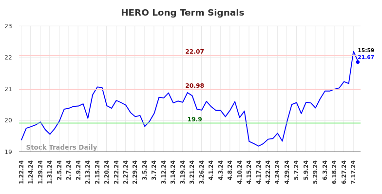 HERO Long Term Analysis for July 22 2024