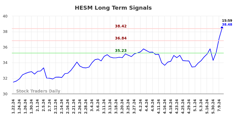 HESM Long Term Analysis for July 22 2024