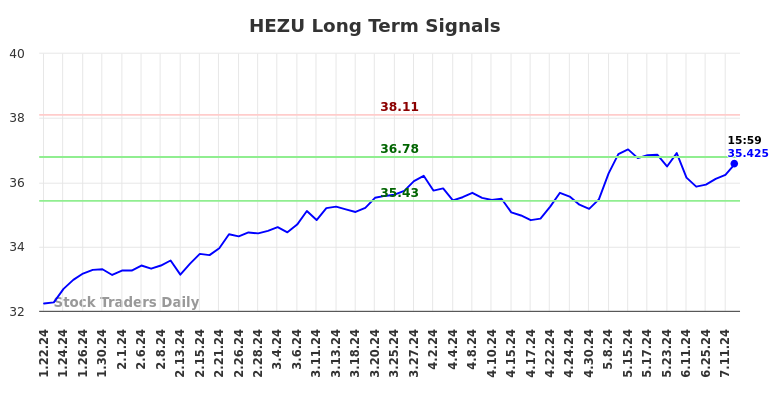 HEZU Long Term Analysis for July 22 2024