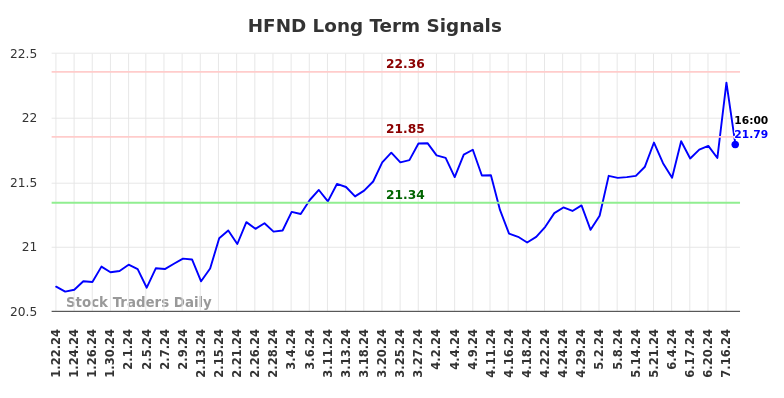 HFND Long Term Analysis for July 22 2024