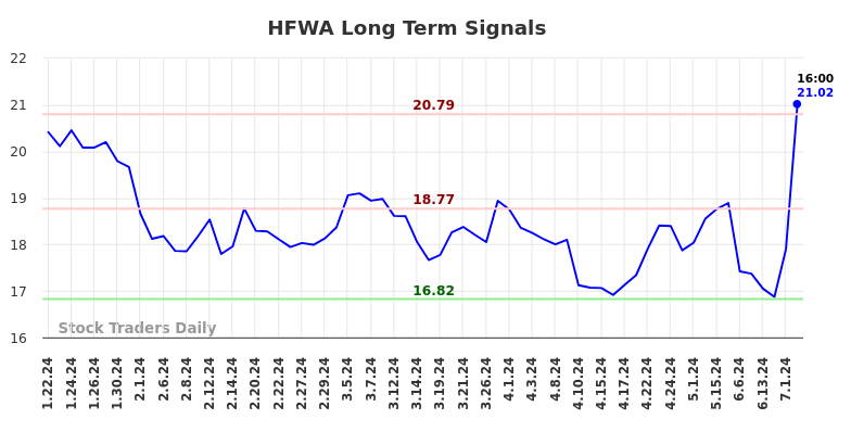 HFWA Long Term Analysis for July 22 2024